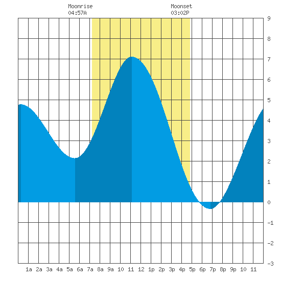 Petaluma Marina tide chart for Sunday, December 10, 2023