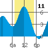 Petaluma Marina tide chart for Monday, December 11, 2023