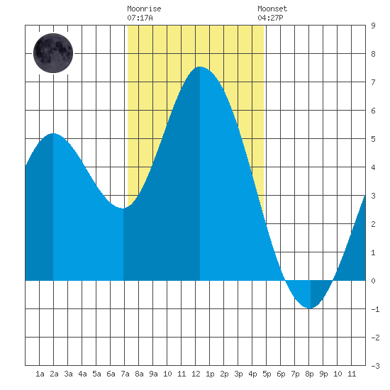 Petaluma Marina tide chart for Tuesday, December 12, 2023