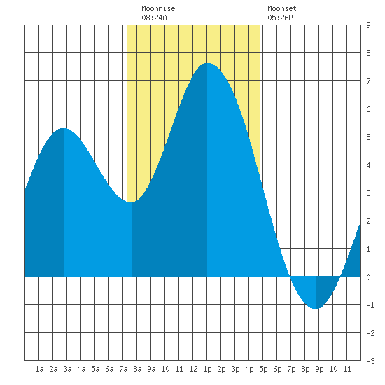 Petaluma Marina tide chart for Wednesday, December 13, 2023