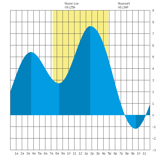 Petaluma Marina tide chart for Thursday, December 14, 2023