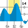 Petaluma Marina tide chart for Thursday, December 14, 2023