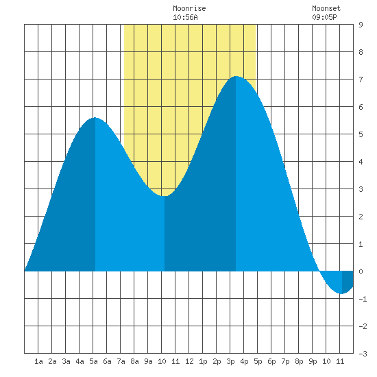Petaluma Marina tide chart for Saturday, December 16, 2023