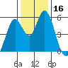 Petaluma Marina tide chart for Saturday, December 16, 2023