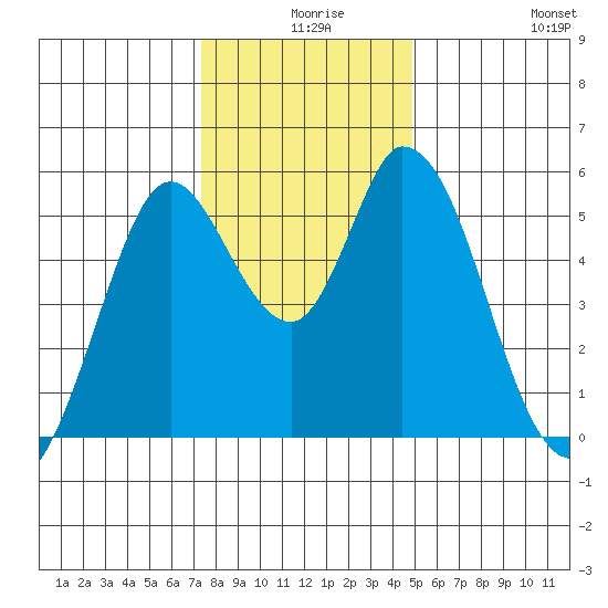 Petaluma Marina tide chart for Sunday, December 17, 2023