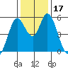 Petaluma Marina tide chart for Sunday, December 17, 2023