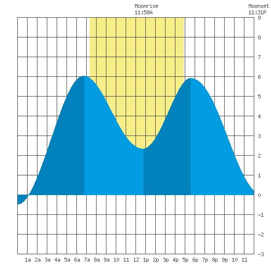 Petaluma Marina tide chart for Monday, December 18, 2023