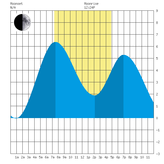 Petaluma Marina tide chart for Tuesday, December 19, 2023