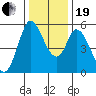 Petaluma Marina tide chart for Tuesday, December 19, 2023