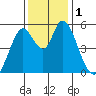 Petaluma Marina tide chart for Friday, December 1, 2023