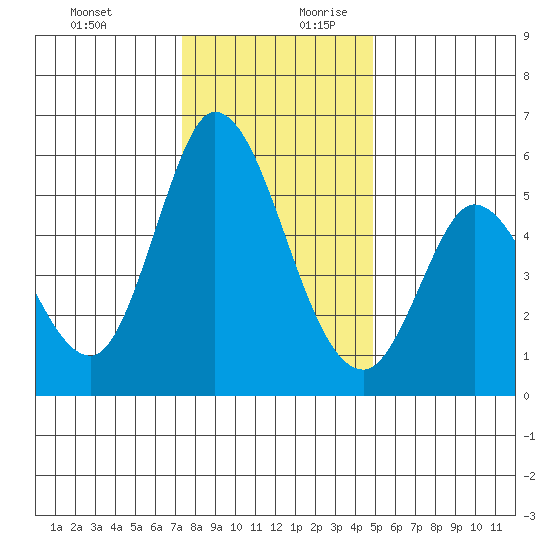 Petaluma Marina tide chart for Thursday, December 21, 2023