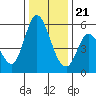 Petaluma Marina tide chart for Thursday, December 21, 2023