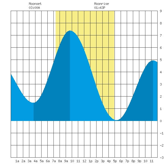 Petaluma Marina tide chart for Friday, December 22, 2023