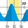 Petaluma Marina tide chart for Friday, December 22, 2023