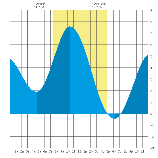 Petaluma Marina tide chart for Saturday, December 23, 2023