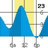 Petaluma Marina tide chart for Saturday, December 23, 2023