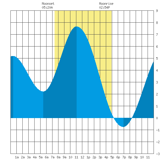 Petaluma Marina tide chart for Sunday, December 24, 2023