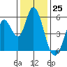Petaluma Marina tide chart for Monday, December 25, 2023