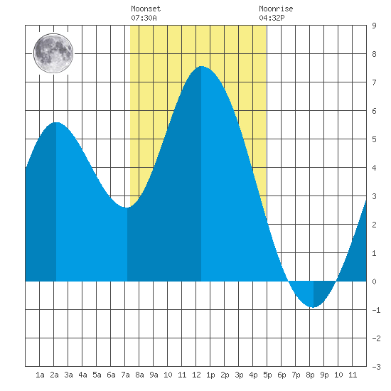 Petaluma Marina tide chart for Tuesday, December 26, 2023