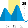 Petaluma Marina tide chart for Friday, December 29, 2023