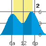Petaluma Marina tide chart for Saturday, December 2, 2023