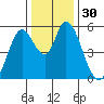 Petaluma Marina tide chart for Saturday, December 30, 2023