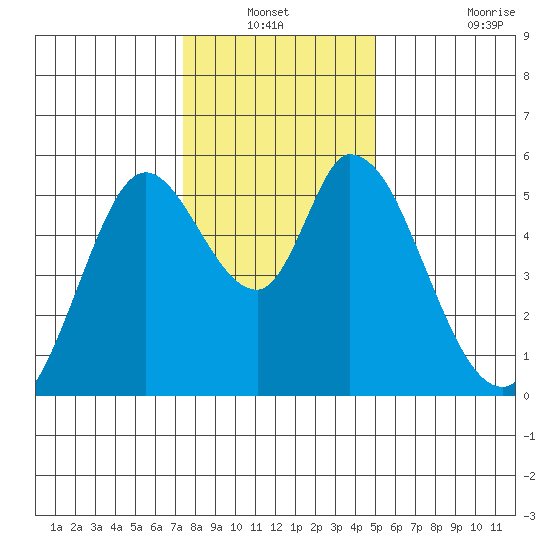Petaluma Marina tide chart for Sunday, December 31, 2023