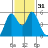 Petaluma Marina tide chart for Sunday, December 31, 2023