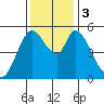 Petaluma Marina tide chart for Sunday, December 3, 2023