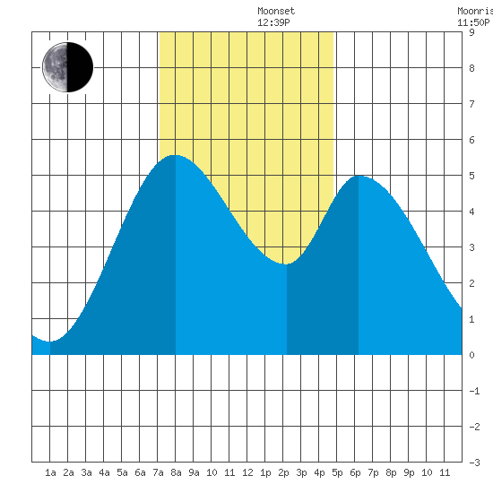 Petaluma Marina tide chart for Monday, December 4, 2023