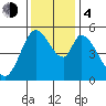 Petaluma Marina tide chart for Monday, December 4, 2023