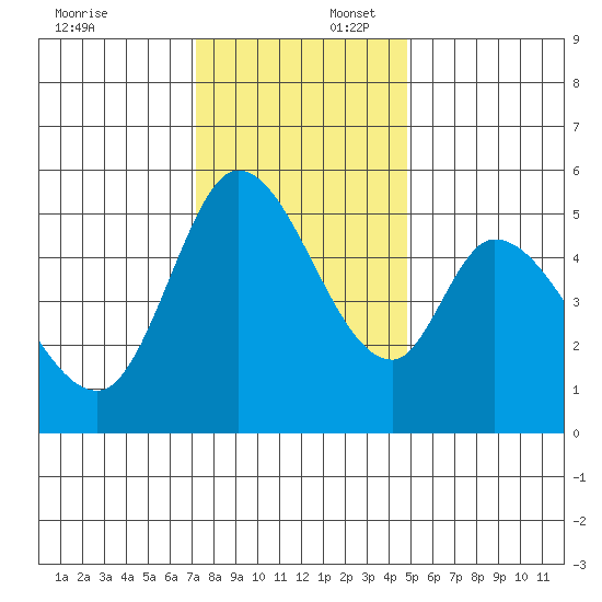 Petaluma Marina tide chart for Wednesday, December 6, 2023