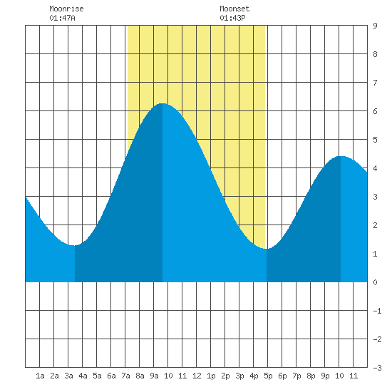 Petaluma Marina tide chart for Thursday, December 7, 2023