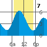 Petaluma Marina tide chart for Thursday, December 7, 2023