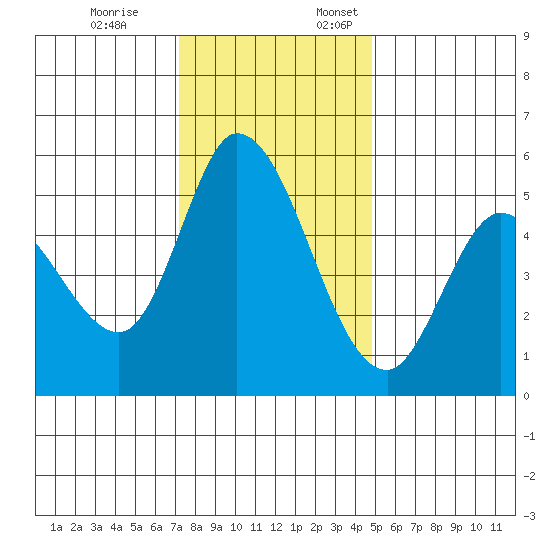 Petaluma Marina tide chart for Friday, December 8, 2023