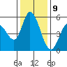 Petaluma Marina tide chart for Saturday, December 9, 2023