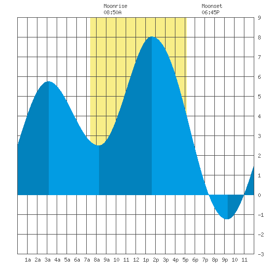 Petaluma Marina tide chart for Friday, January 12, 2024