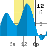 Petaluma Marina tide chart for Friday, January 12, 2024