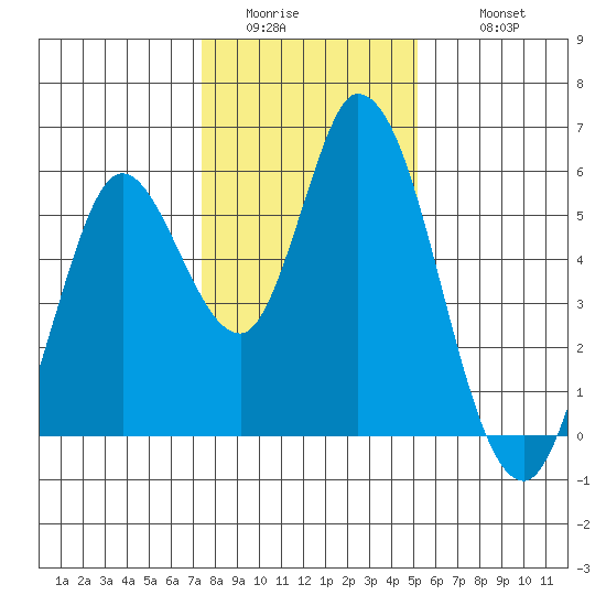 Petaluma Marina tide chart for Saturday, January 13, 2024