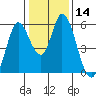 Petaluma Marina tide chart for Sunday, January 14, 2024