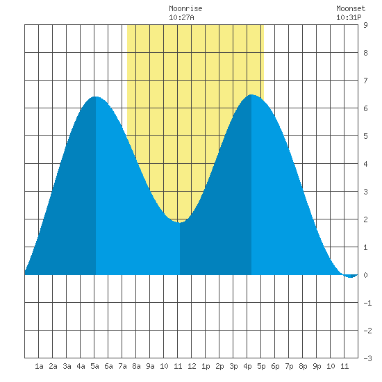 Petaluma Marina tide chart for Monday, January 15, 2024