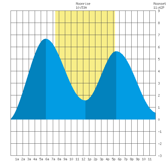 Petaluma Marina tide chart for Tuesday, January 16, 2024