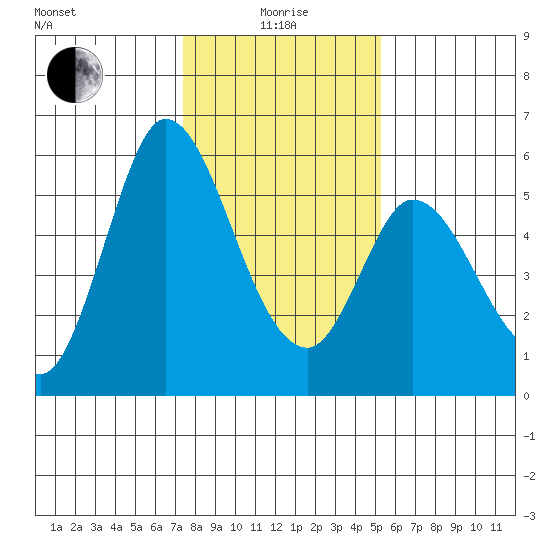 Petaluma Marina tide chart for Wednesday, January 17, 2024