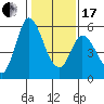 Petaluma Marina tide chart for Wednesday, January 17, 2024