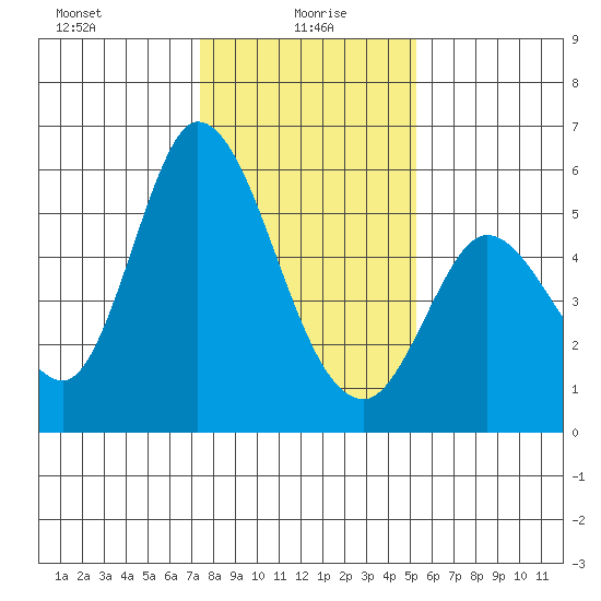Petaluma Marina tide chart for Thursday, January 18, 2024