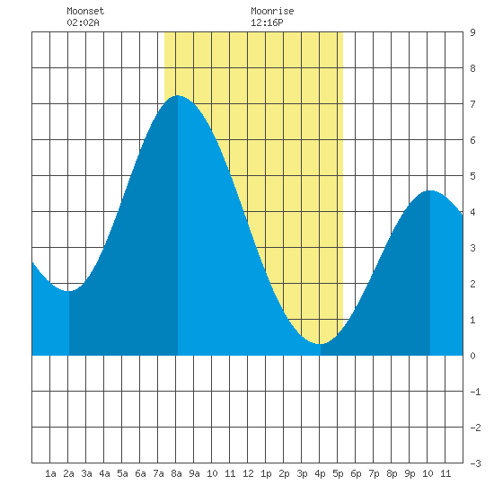 Petaluma Marina tide chart for Friday, January 19, 2024