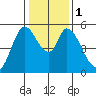 Petaluma Marina tide chart for Monday, January 1, 2024