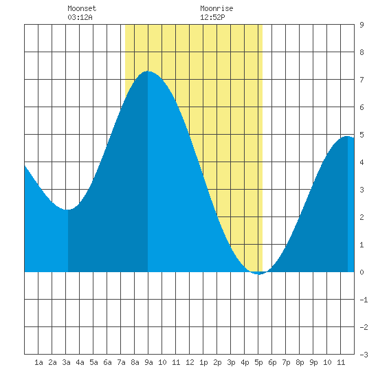 Petaluma Marina tide chart for Saturday, January 20, 2024