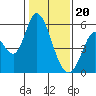 Petaluma Marina tide chart for Saturday, January 20, 2024