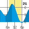 Petaluma Marina tide chart for Sunday, January 21, 2024